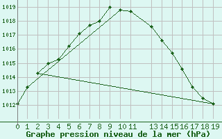 Courbe de la pression atmosphrique pour Kleine-Brogel (Be)