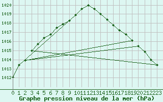 Courbe de la pression atmosphrique pour Le Havre - Octeville (76)