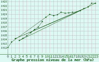 Courbe de la pression atmosphrique pour Puimisson (34)