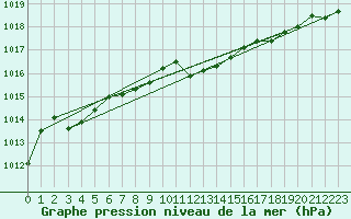 Courbe de la pression atmosphrique pour Aflenz