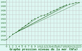 Courbe de la pression atmosphrique pour Westdorpe Aws