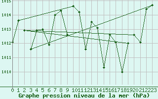 Courbe de la pression atmosphrique pour Morn de la Frontera