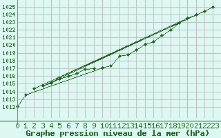 Courbe de la pression atmosphrique pour Meraker-Egge