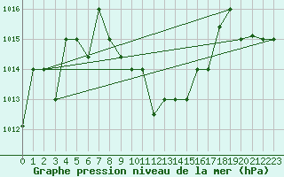 Courbe de la pression atmosphrique pour Guriat