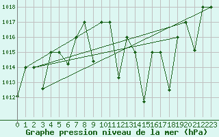 Courbe de la pression atmosphrique pour El Golea
