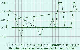 Courbe de la pression atmosphrique pour Turretot (76)
