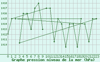 Courbe de la pression atmosphrique pour Mascara-Ghriss