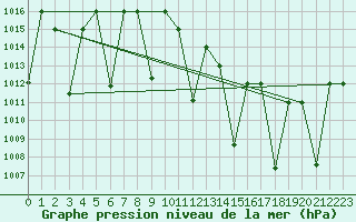 Courbe de la pression atmosphrique pour Ghardaia