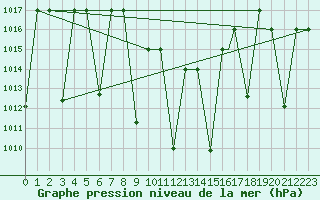 Courbe de la pression atmosphrique pour Cardak