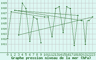 Courbe de la pression atmosphrique pour Juan Santamaria