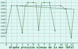 Courbe de la pression atmosphrique pour Orumieh