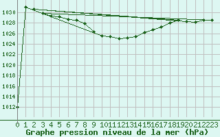 Courbe de la pression atmosphrique pour Krumbach