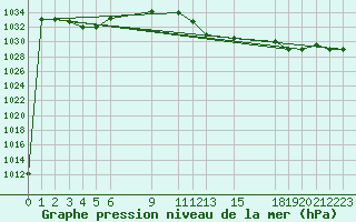 Courbe de la pression atmosphrique pour El Oued