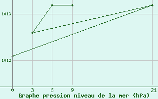 Courbe de la pression atmosphrique pour Tripoli