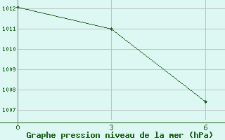 Courbe de la pression atmosphrique pour Dingtao