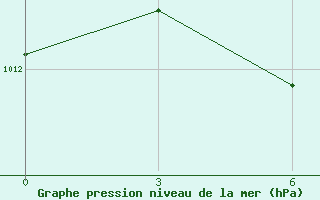 Courbe de la pression atmosphrique pour Idjevan