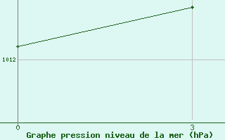 Courbe de la pression atmosphrique pour Lianping