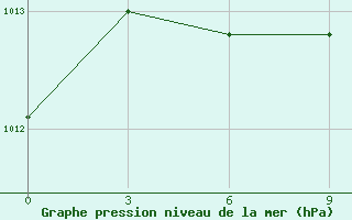 Courbe de la pression atmosphrique pour Liski