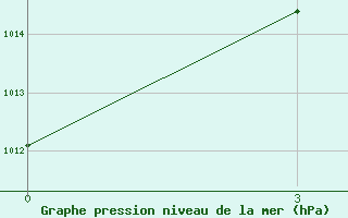 Courbe de la pression atmosphrique pour Ostrov Golomjannyj