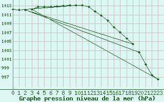 Courbe de la pression atmosphrique pour Pont-l