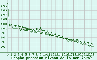 Courbe de la pression atmosphrique pour Lugano (Sw)