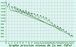 Courbe de la pression atmosphrique pour Hemavan