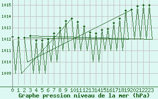 Courbe de la pression atmosphrique pour Pamplona (Esp)