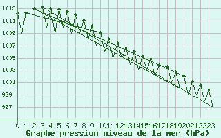 Courbe de la pression atmosphrique pour Kuusamo