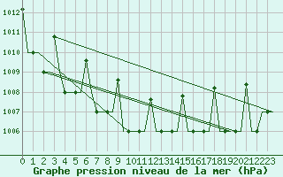 Courbe de la pression atmosphrique pour Lipeck