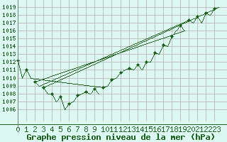 Courbe de la pression atmosphrique pour Beauvechain (Be)