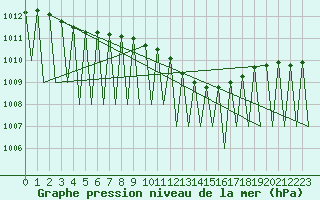 Courbe de la pression atmosphrique pour Pamplona (Esp)