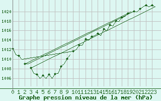 Courbe de la pression atmosphrique pour Aberdeen (UK)