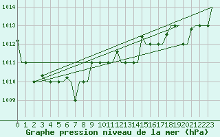 Courbe de la pression atmosphrique pour Tanger Aerodrome