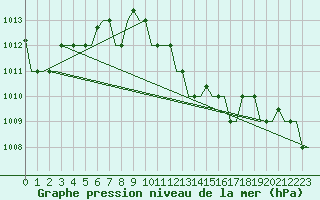 Courbe de la pression atmosphrique pour Paphos Airport