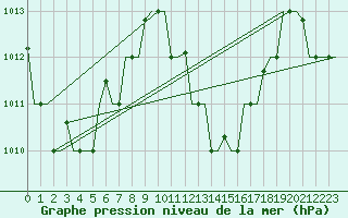 Courbe de la pression atmosphrique pour Hihifo Ile Wallis