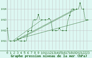 Courbe de la pression atmosphrique pour Hihifo Ile Wallis