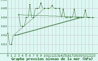 Courbe de la pression atmosphrique pour Minsk