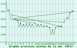 Courbe de la pression atmosphrique pour Leconfield