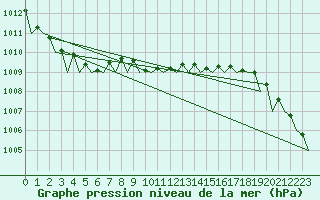 Courbe de la pression atmosphrique pour Jersey (UK)