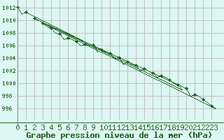 Courbe de la pression atmosphrique pour Trondheim / Vaernes