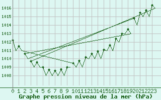 Courbe de la pression atmosphrique pour Euro Platform