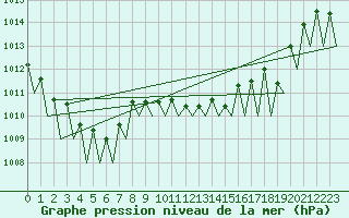 Courbe de la pression atmosphrique pour Huesca (Esp)
