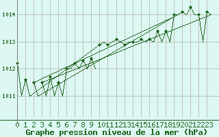 Courbe de la pression atmosphrique pour Menorca / Mahon