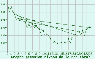 Courbe de la pression atmosphrique pour Schaffen (Be)