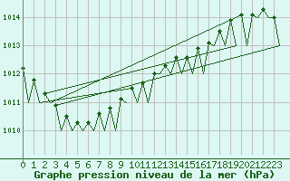 Courbe de la pression atmosphrique pour Wittmundhaven