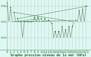 Courbe de la pression atmosphrique pour Jersey (UK)