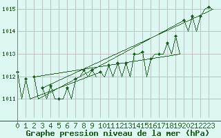 Courbe de la pression atmosphrique pour Platform F3-fb-1 Sea