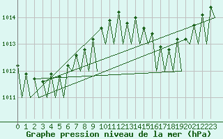 Courbe de la pression atmosphrique pour Faro / Aeroporto