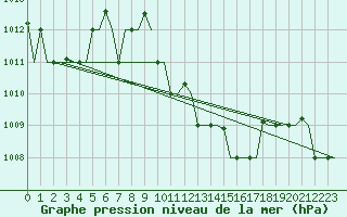 Courbe de la pression atmosphrique pour Izmir / Adnan Menderes