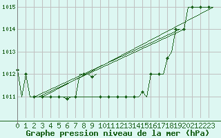 Courbe de la pression atmosphrique pour Luqa